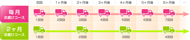 定期購入コース