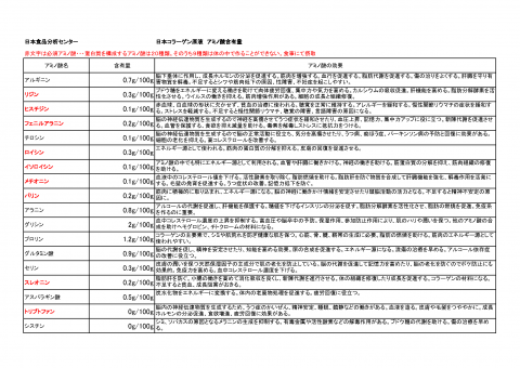 日本コラーゲン　アミノ酸含有量